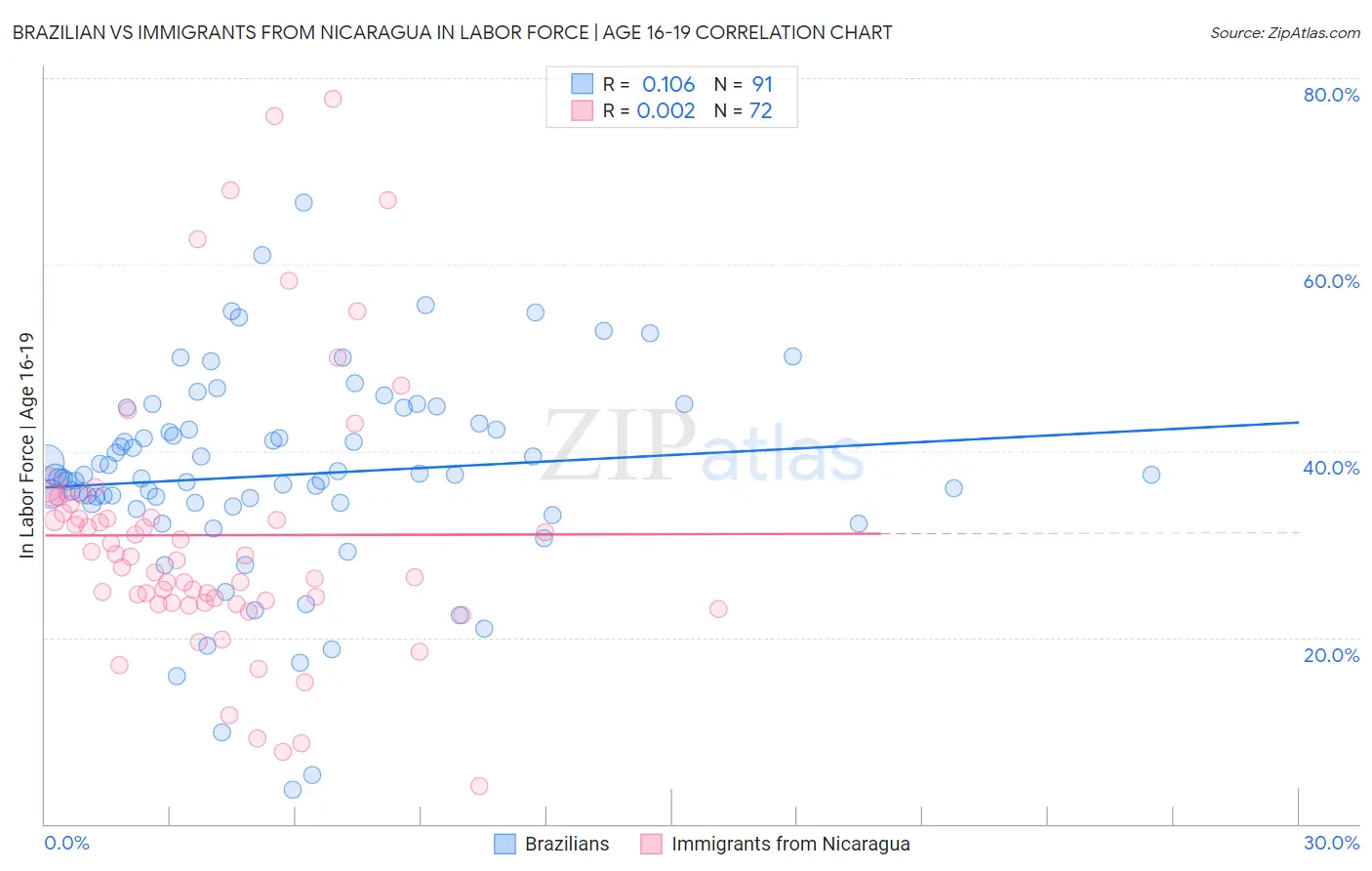 Brazilian vs Immigrants from Nicaragua In Labor Force | Age 16-19