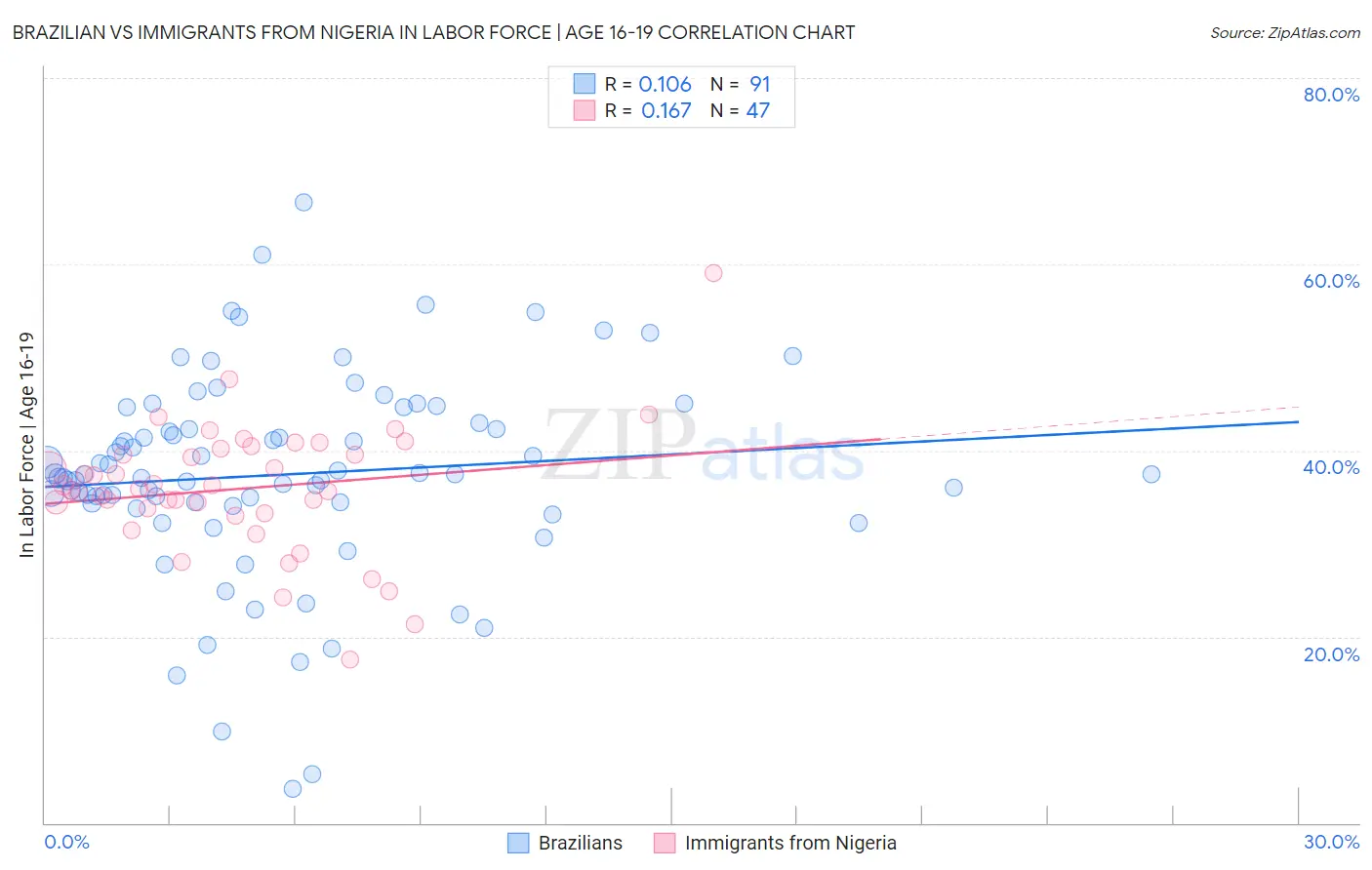 Brazilian vs Immigrants from Nigeria In Labor Force | Age 16-19