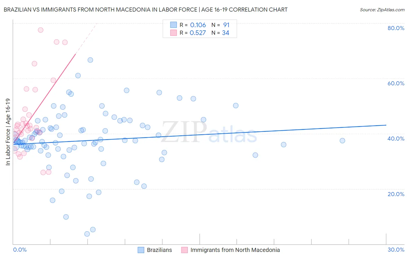 Brazilian vs Immigrants from North Macedonia In Labor Force | Age 16-19