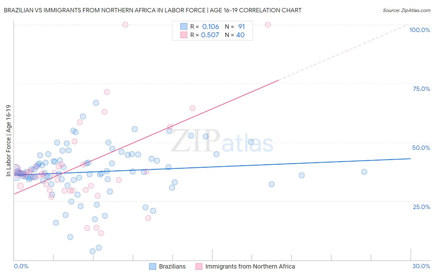 Brazilian vs Immigrants from Northern Africa In Labor Force | Age 16-19