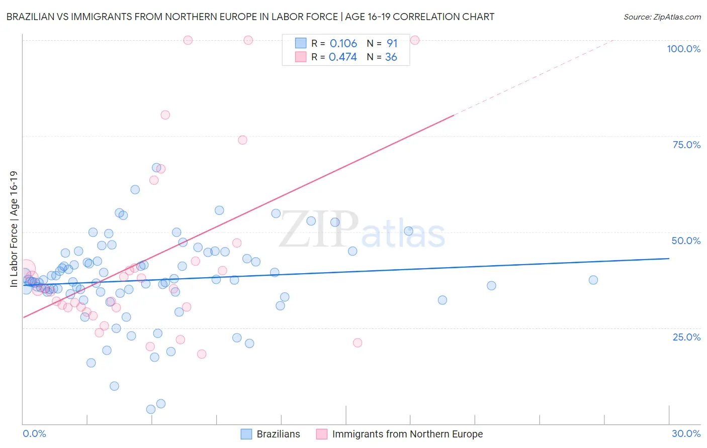 Brazilian vs Immigrants from Northern Europe In Labor Force | Age 16-19