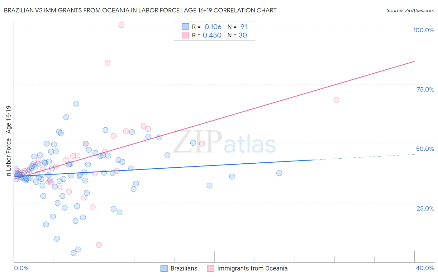 Brazilian vs Immigrants from Oceania In Labor Force | Age 16-19