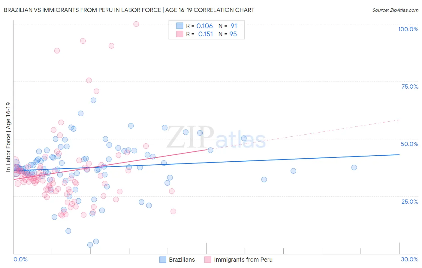 Brazilian vs Immigrants from Peru In Labor Force | Age 16-19