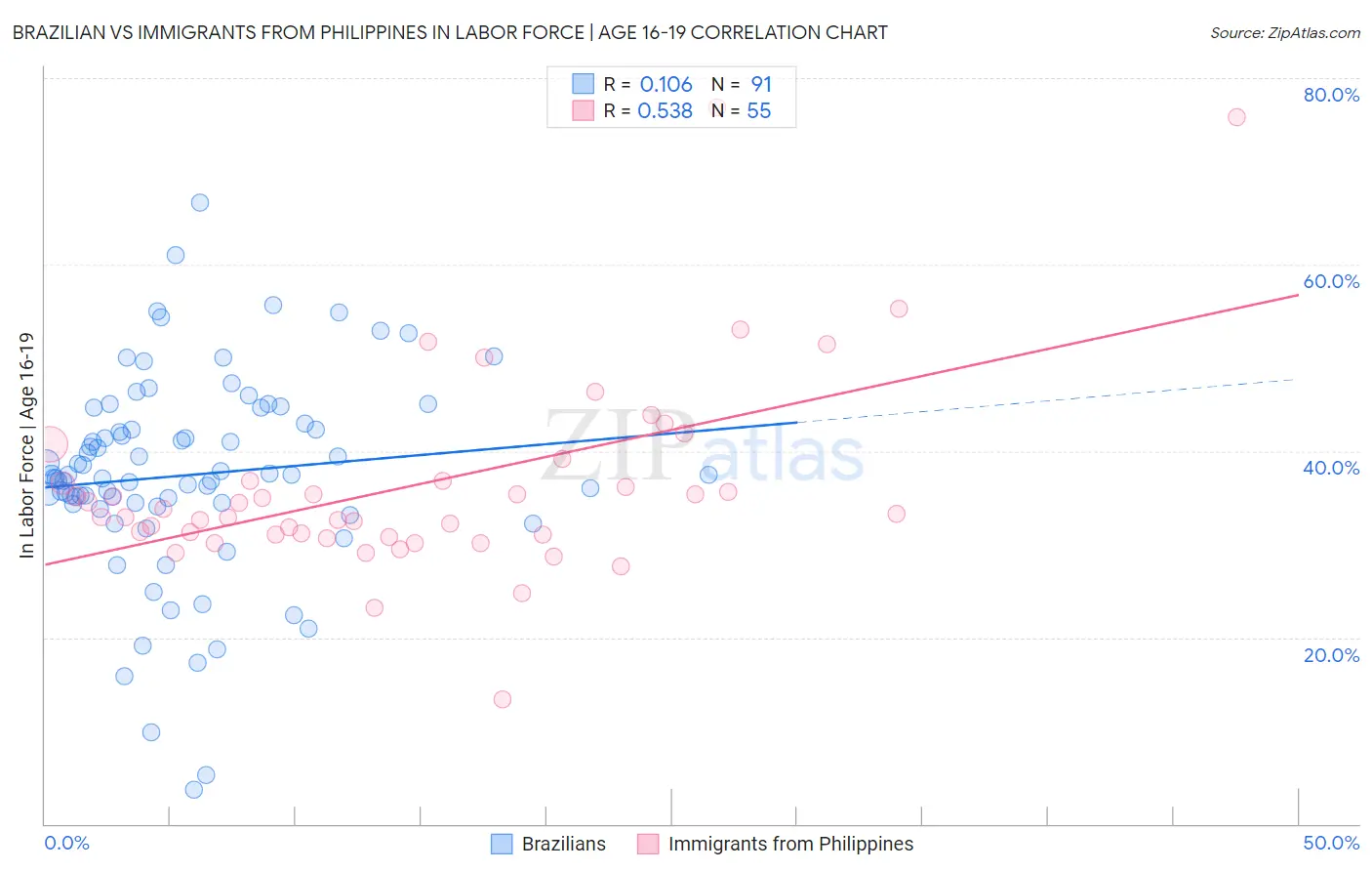Brazilian vs Immigrants from Philippines In Labor Force | Age 16-19