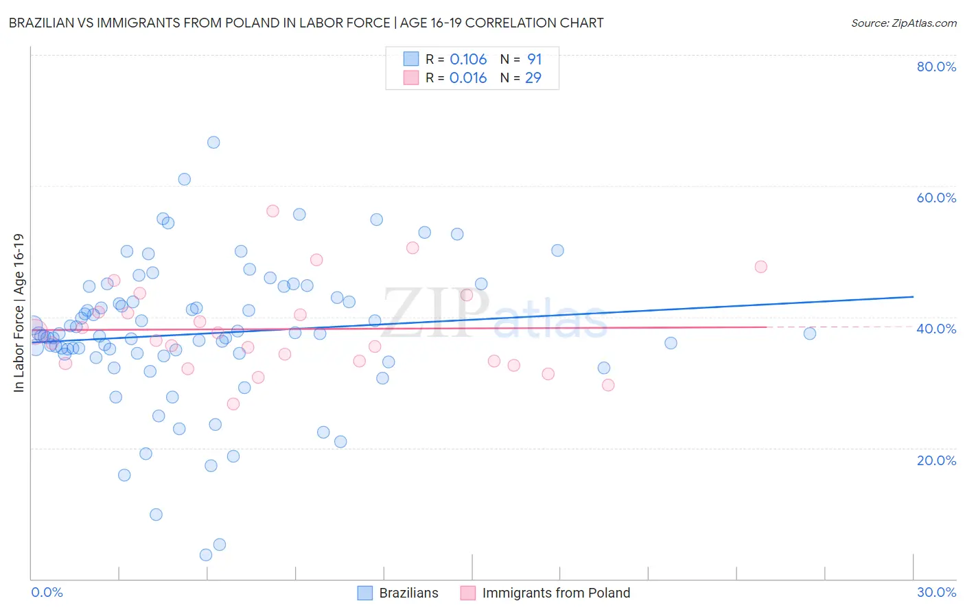 Brazilian vs Immigrants from Poland In Labor Force | Age 16-19