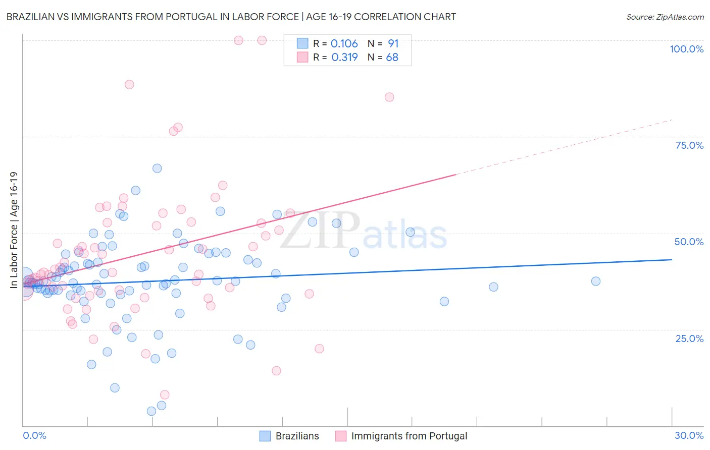 Brazilian vs Immigrants from Portugal In Labor Force | Age 16-19