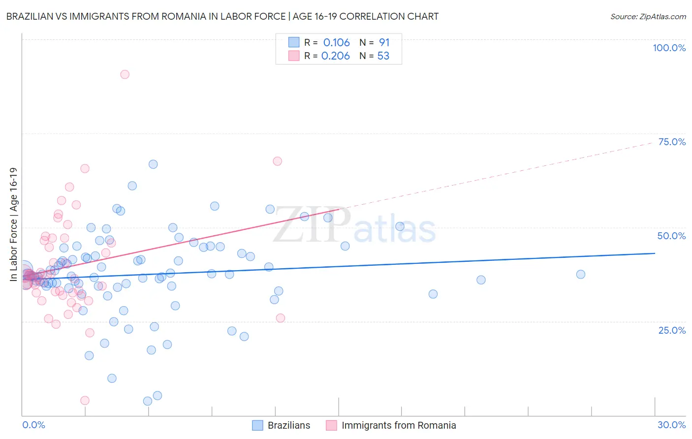 Brazilian vs Immigrants from Romania In Labor Force | Age 16-19