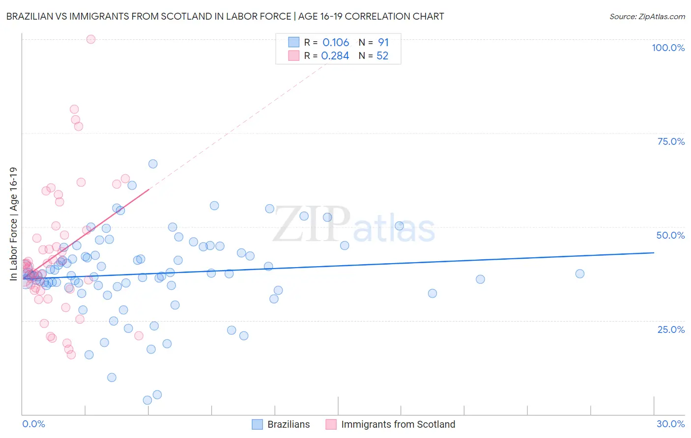 Brazilian vs Immigrants from Scotland In Labor Force | Age 16-19