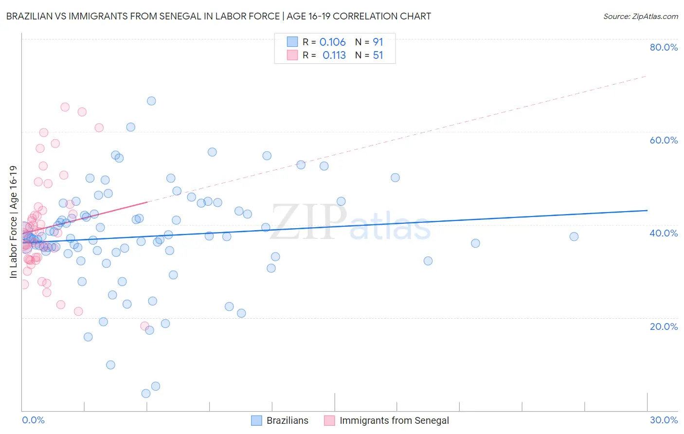 Brazilian vs Immigrants from Senegal In Labor Force | Age 16-19