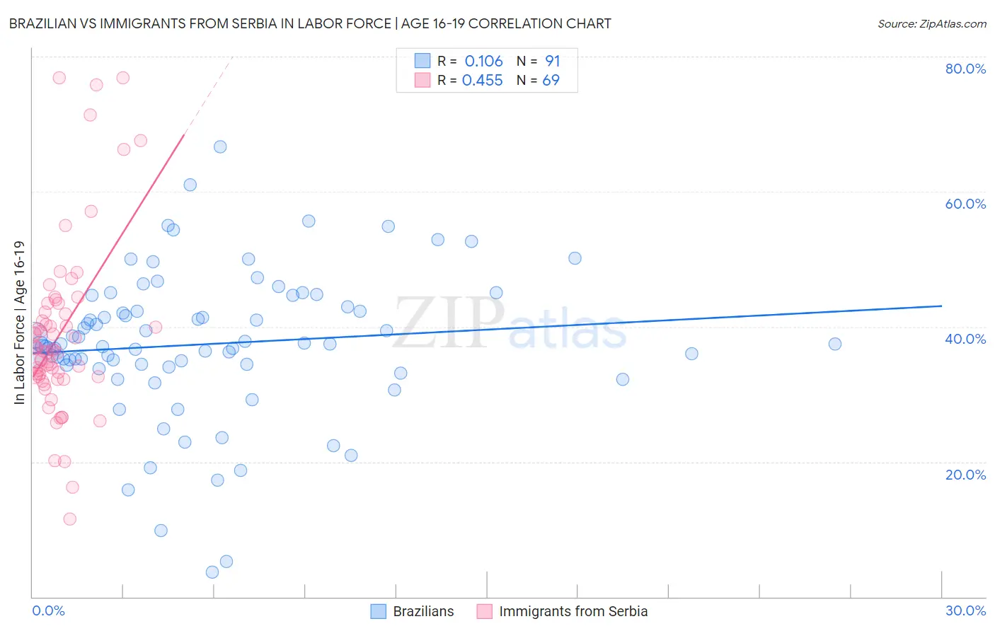 Brazilian vs Immigrants from Serbia In Labor Force | Age 16-19