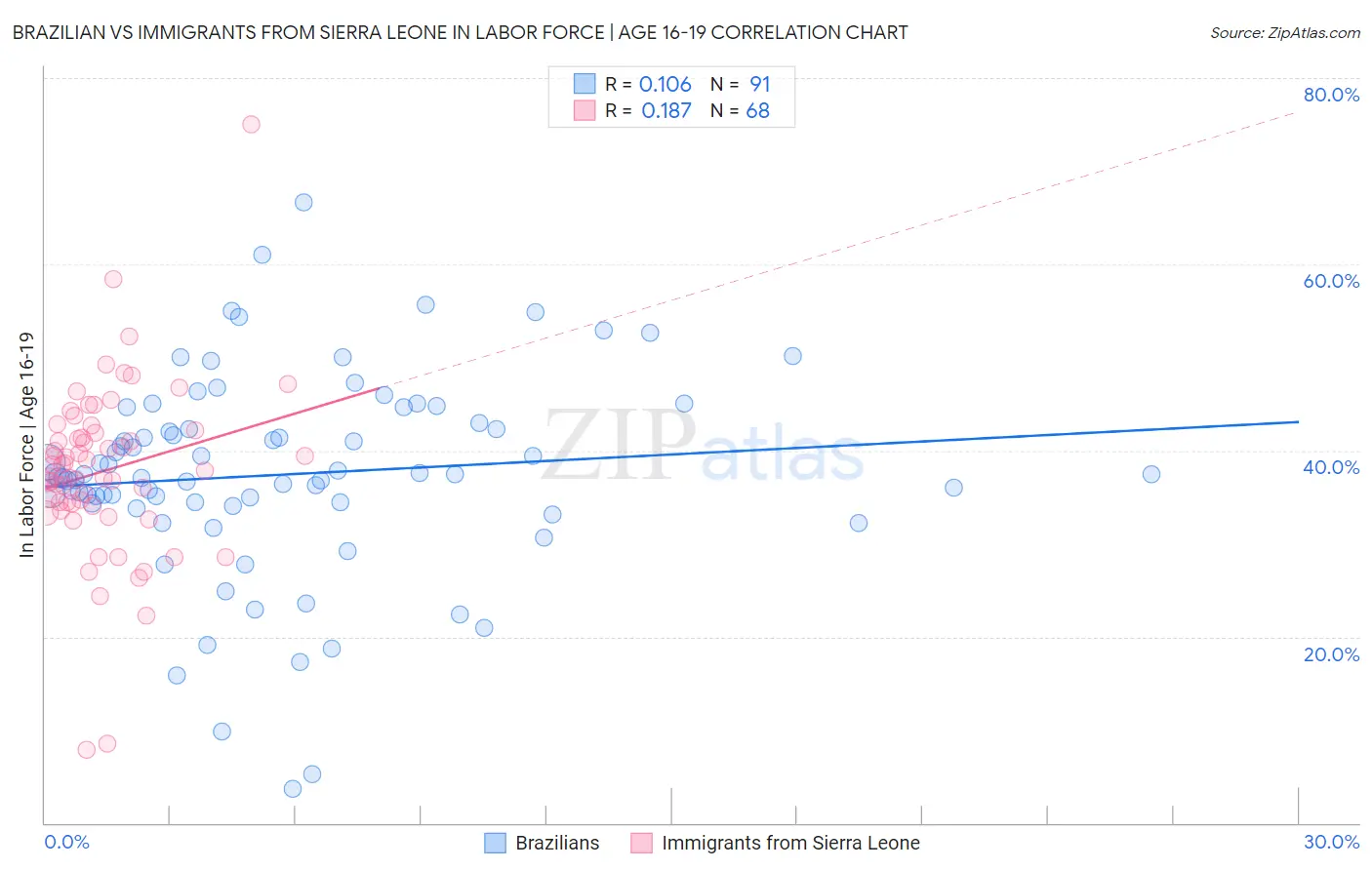 Brazilian vs Immigrants from Sierra Leone In Labor Force | Age 16-19