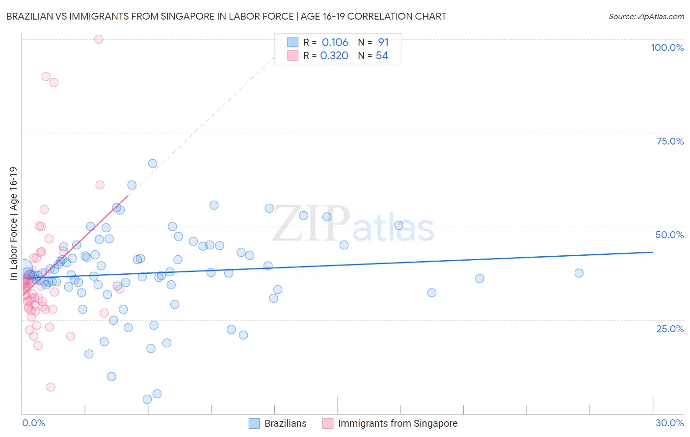 Brazilian vs Immigrants from Singapore In Labor Force | Age 16-19