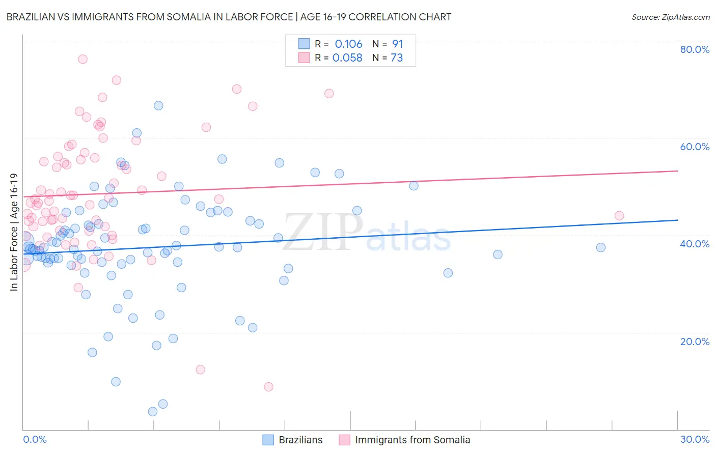 Brazilian vs Immigrants from Somalia In Labor Force | Age 16-19