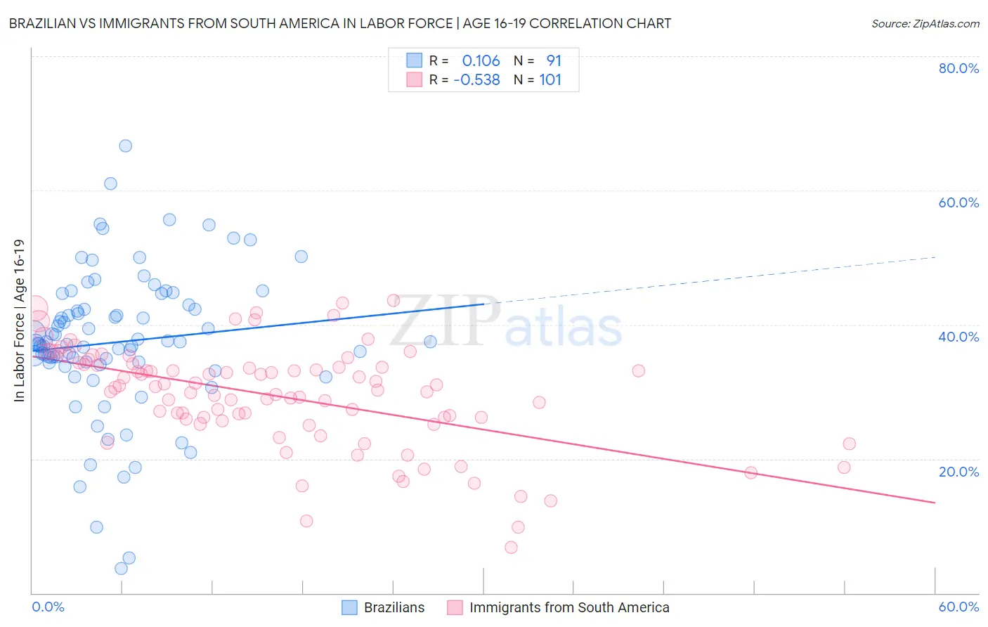 Brazilian vs Immigrants from South America In Labor Force | Age 16-19