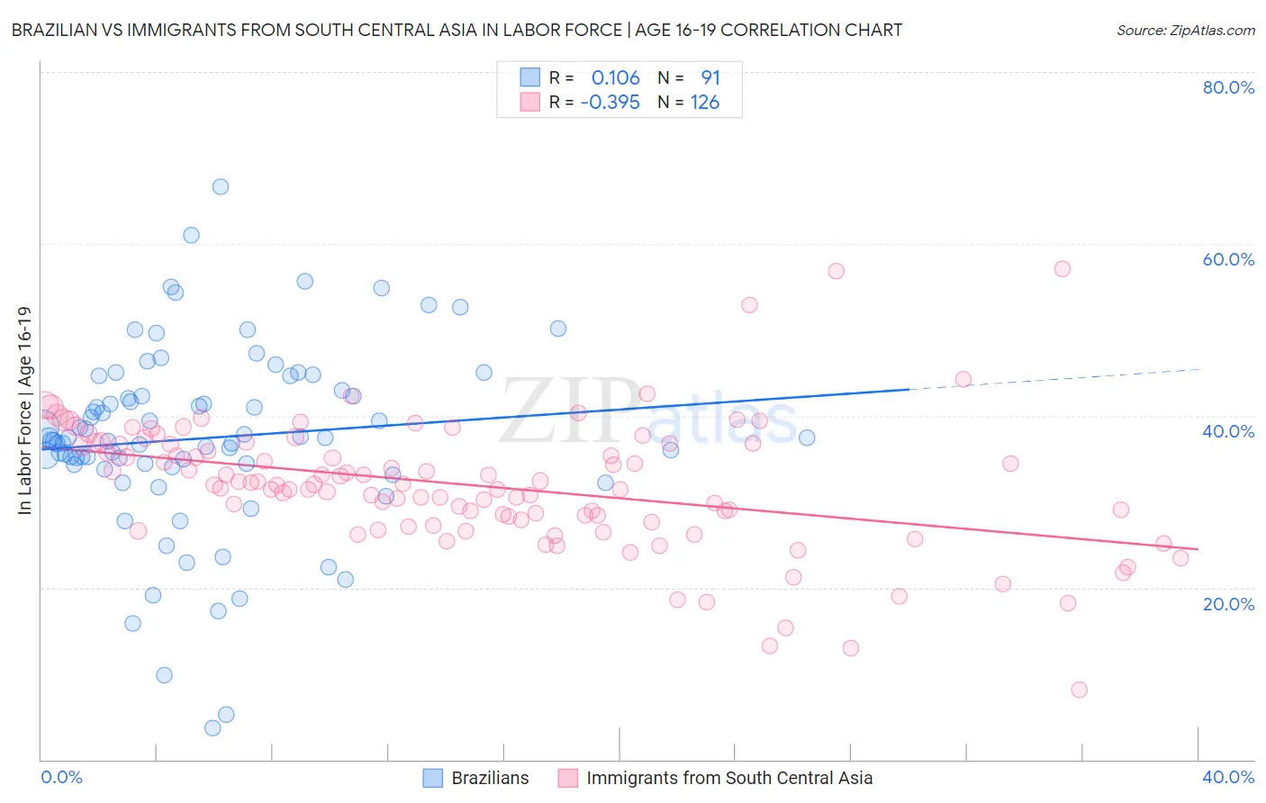 Brazilian vs Immigrants from South Central Asia In Labor Force | Age 16-19