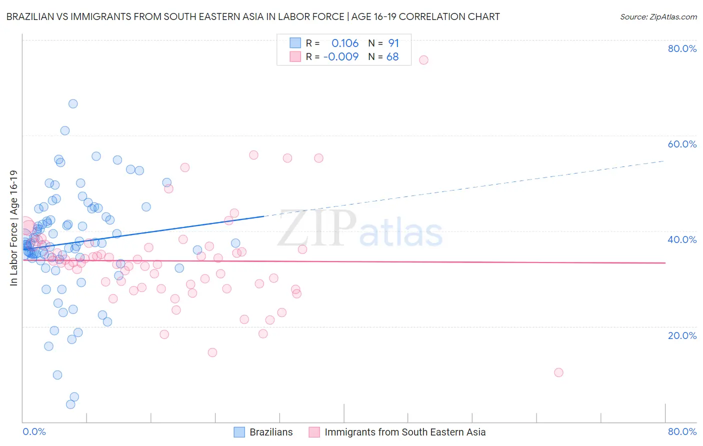 Brazilian vs Immigrants from South Eastern Asia In Labor Force | Age 16-19