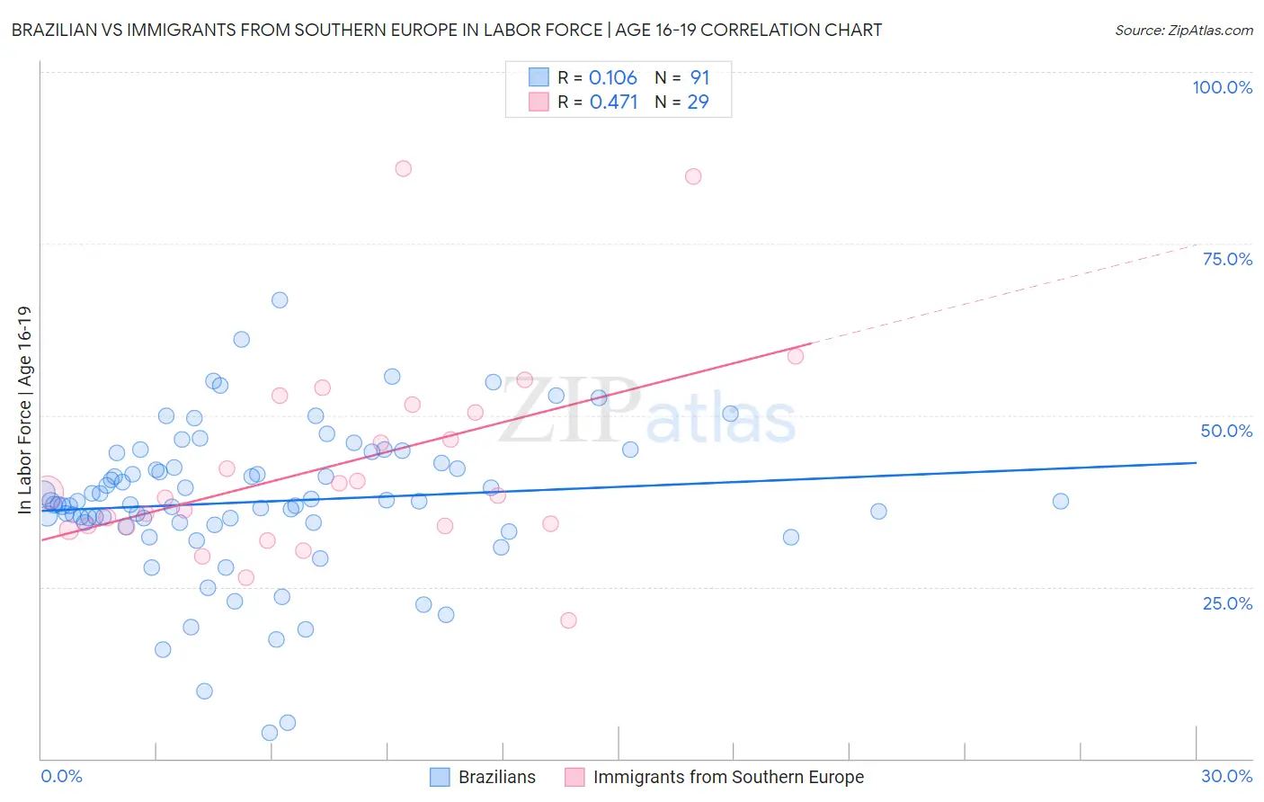 Brazilian vs Immigrants from Southern Europe In Labor Force | Age 16-19