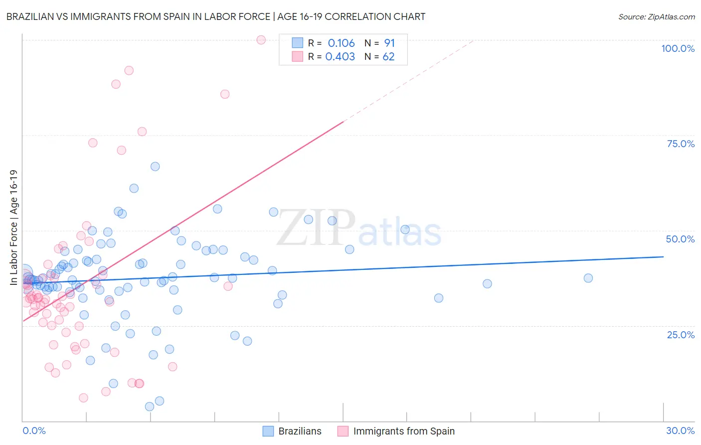 Brazilian vs Immigrants from Spain In Labor Force | Age 16-19