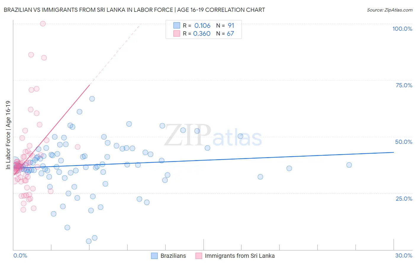 Brazilian vs Immigrants from Sri Lanka In Labor Force | Age 16-19