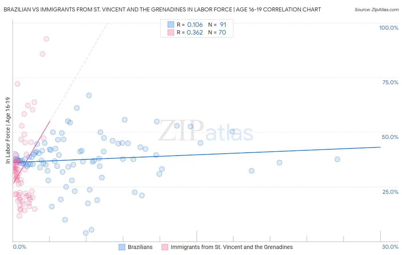 Brazilian vs Immigrants from St. Vincent and the Grenadines In Labor Force | Age 16-19