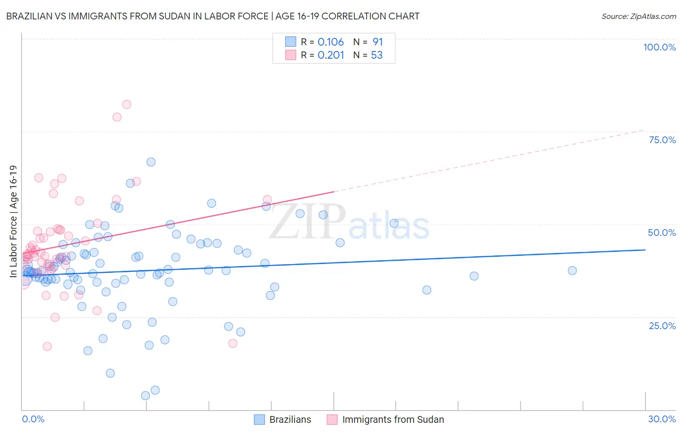 Brazilian vs Immigrants from Sudan In Labor Force | Age 16-19