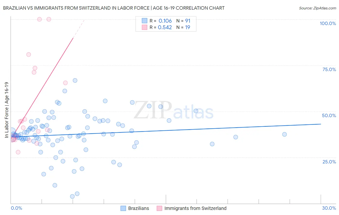 Brazilian vs Immigrants from Switzerland In Labor Force | Age 16-19