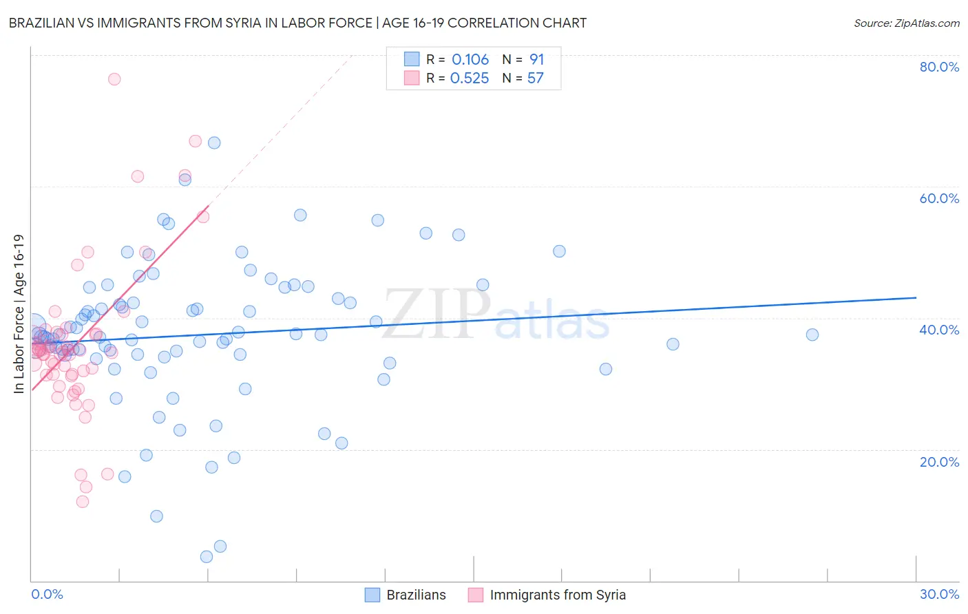 Brazilian vs Immigrants from Syria In Labor Force | Age 16-19