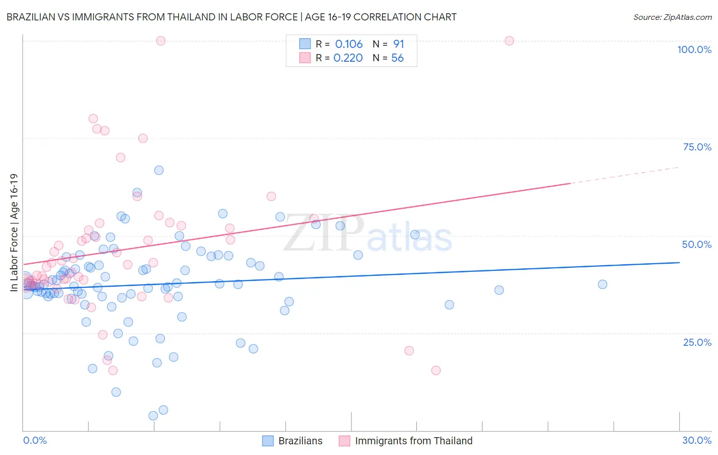 Brazilian vs Immigrants from Thailand In Labor Force | Age 16-19