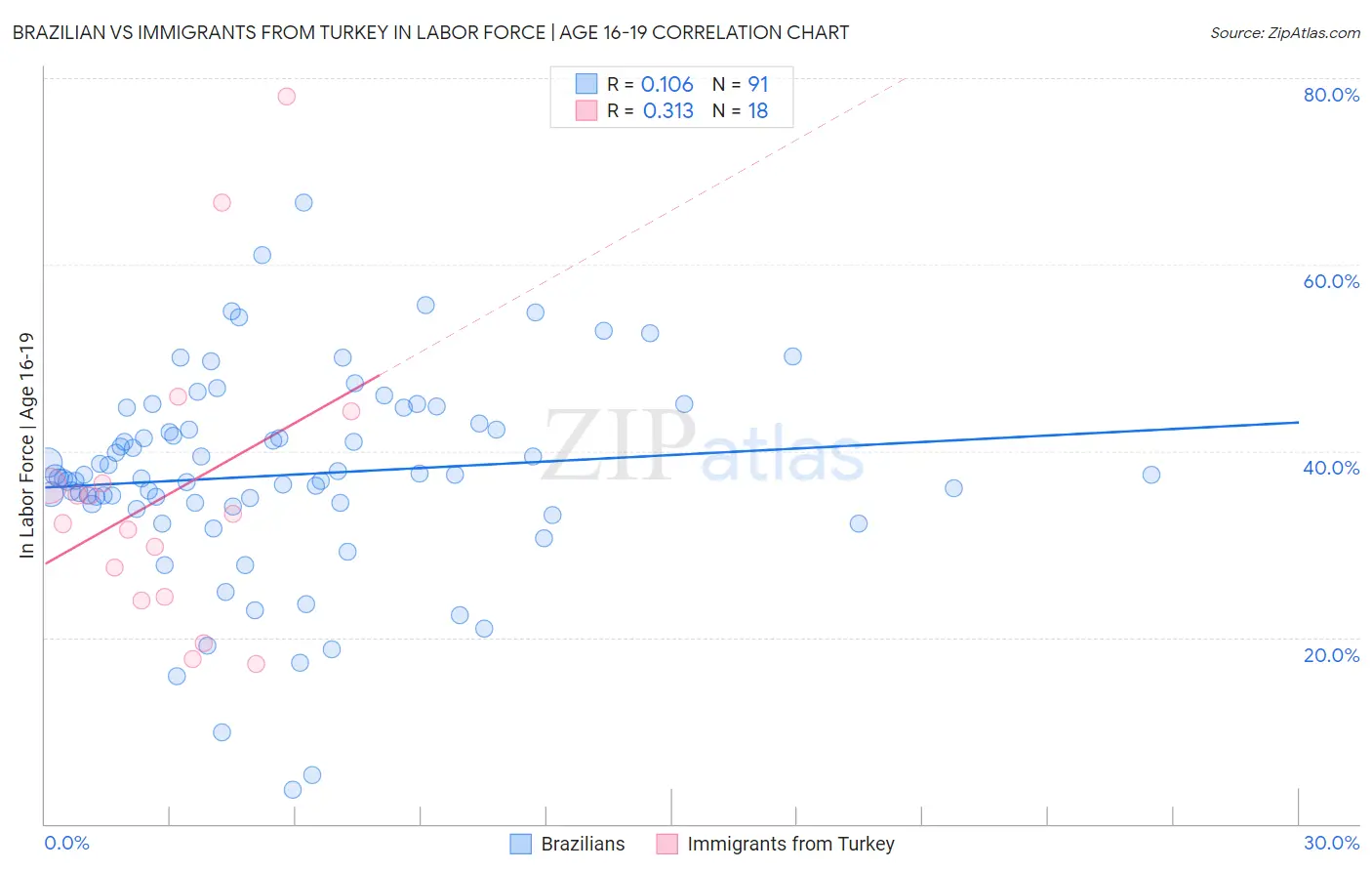 Brazilian vs Immigrants from Turkey In Labor Force | Age 16-19