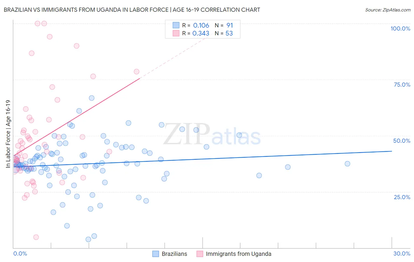 Brazilian vs Immigrants from Uganda In Labor Force | Age 16-19