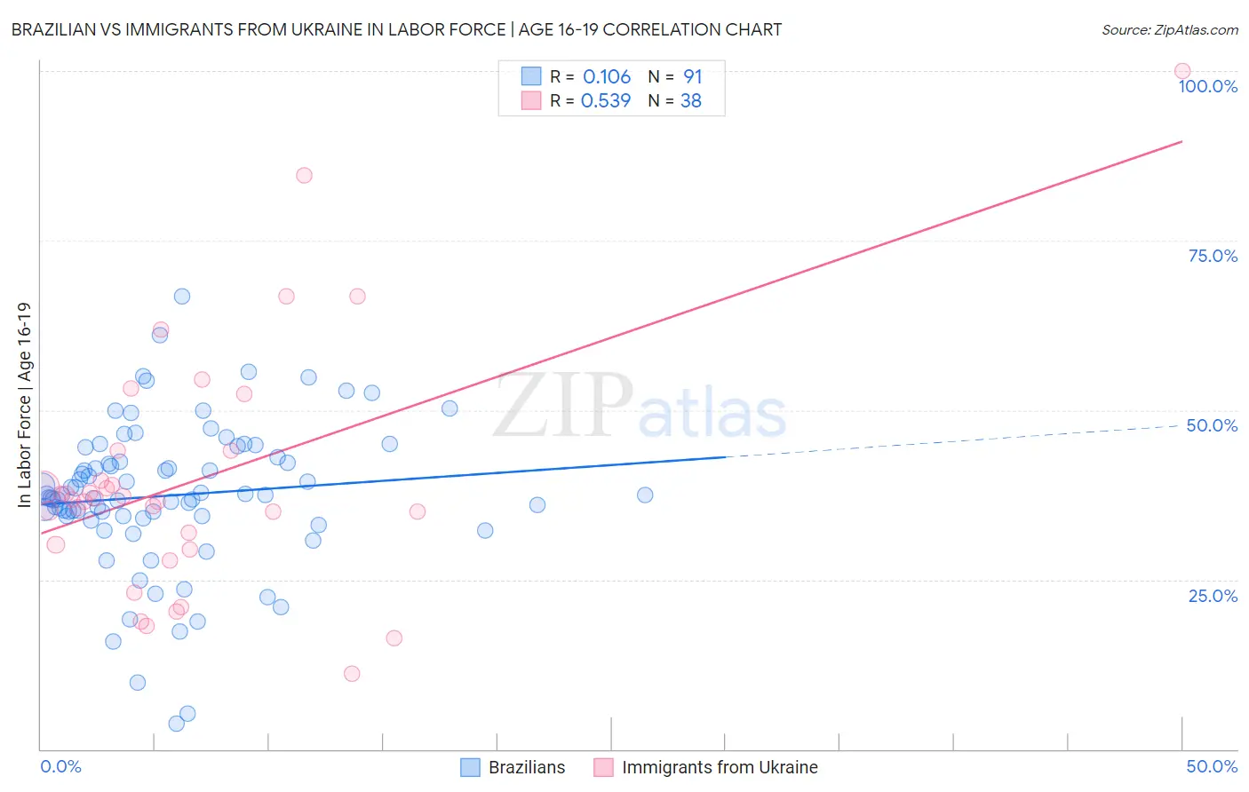 Brazilian vs Immigrants from Ukraine In Labor Force | Age 16-19
