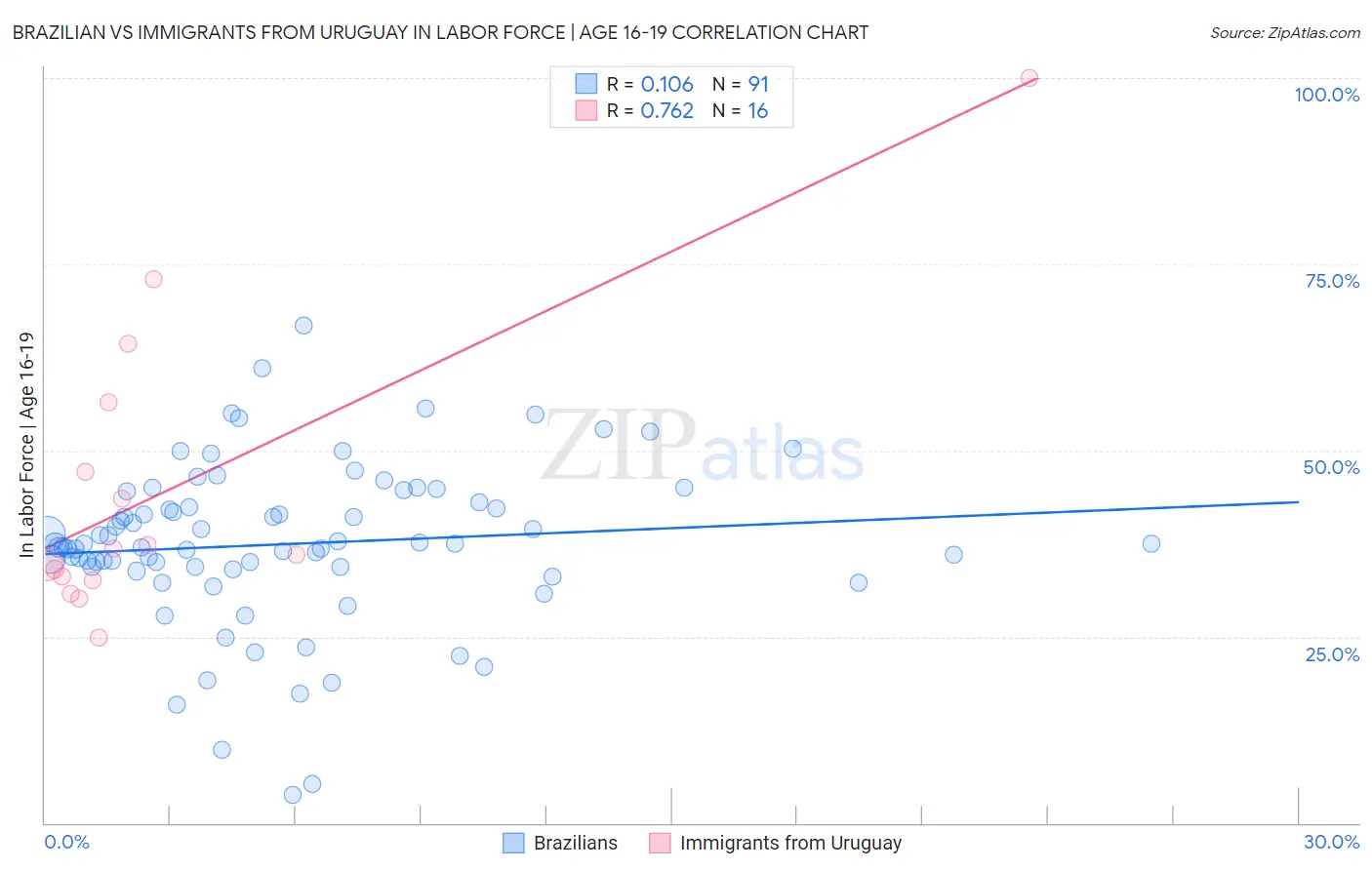 Brazilian vs Immigrants from Uruguay In Labor Force | Age 16-19