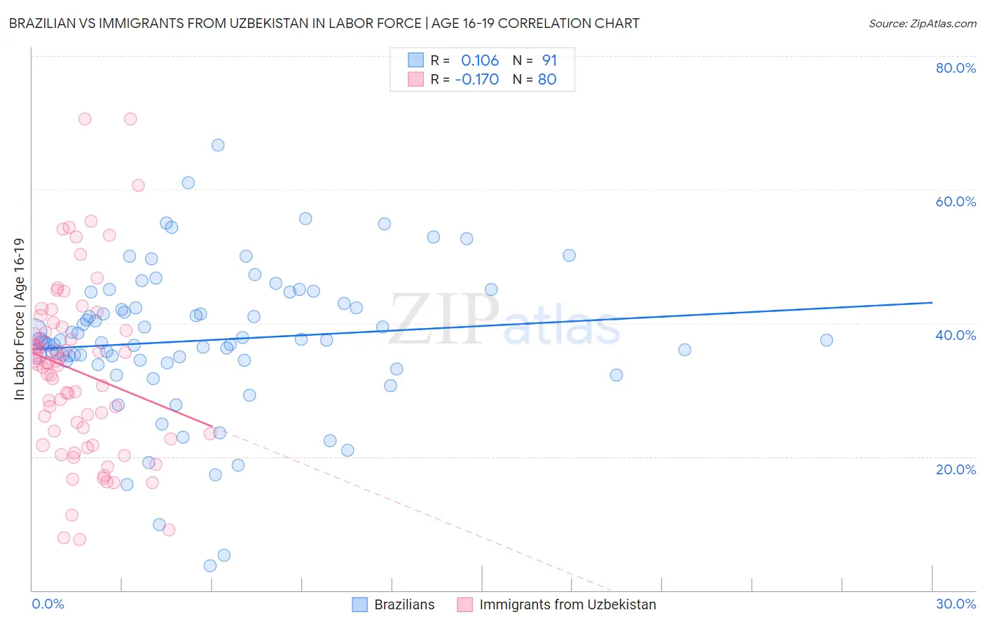 Brazilian vs Immigrants from Uzbekistan In Labor Force | Age 16-19
