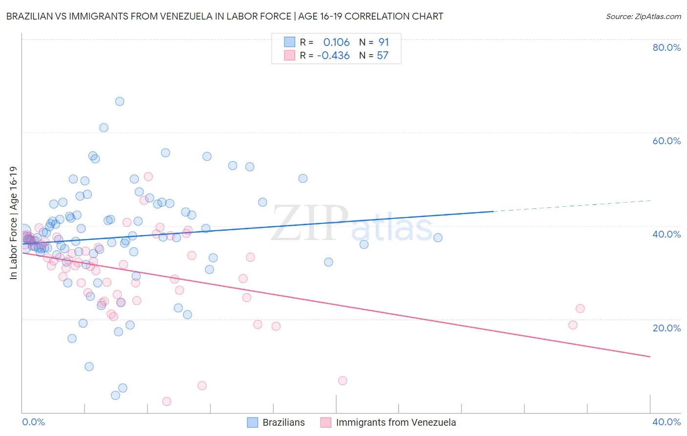 Brazilian vs Immigrants from Venezuela In Labor Force | Age 16-19