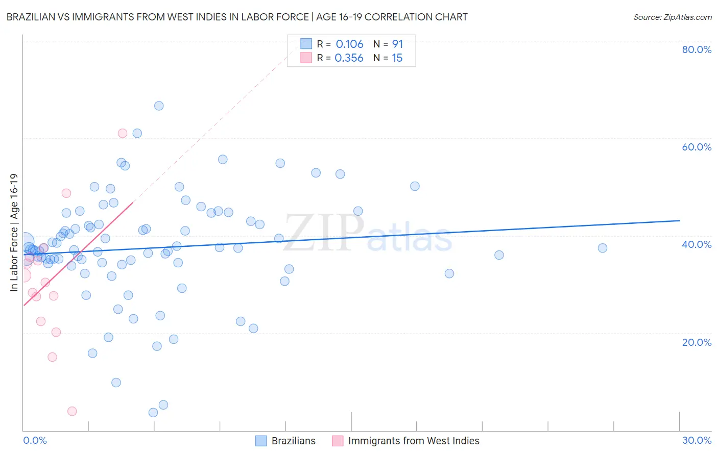 Brazilian vs Immigrants from West Indies In Labor Force | Age 16-19