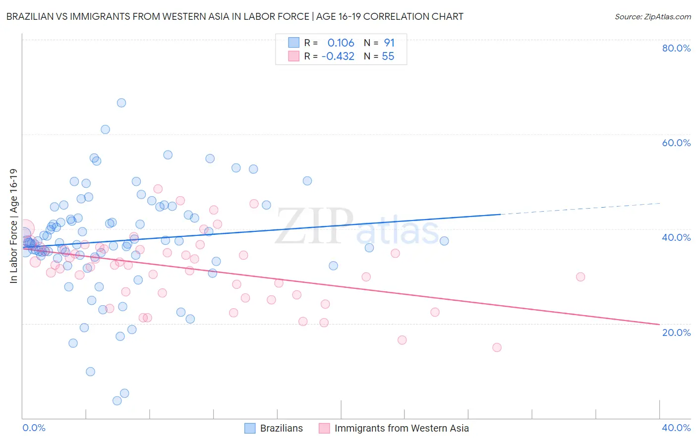 Brazilian vs Immigrants from Western Asia In Labor Force | Age 16-19