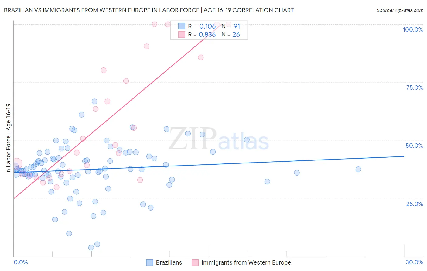 Brazilian vs Immigrants from Western Europe In Labor Force | Age 16-19
