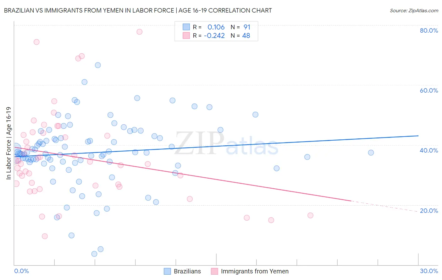 Brazilian vs Immigrants from Yemen In Labor Force | Age 16-19