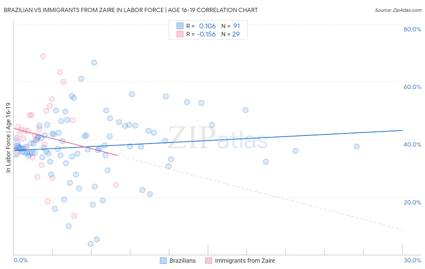 Brazilian vs Immigrants from Zaire In Labor Force | Age 16-19