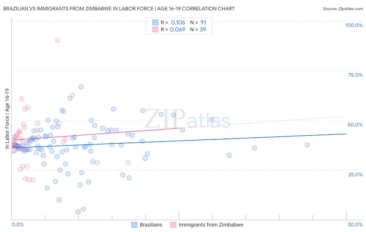 Brazilian vs Immigrants from Zimbabwe In Labor Force | Age 16-19