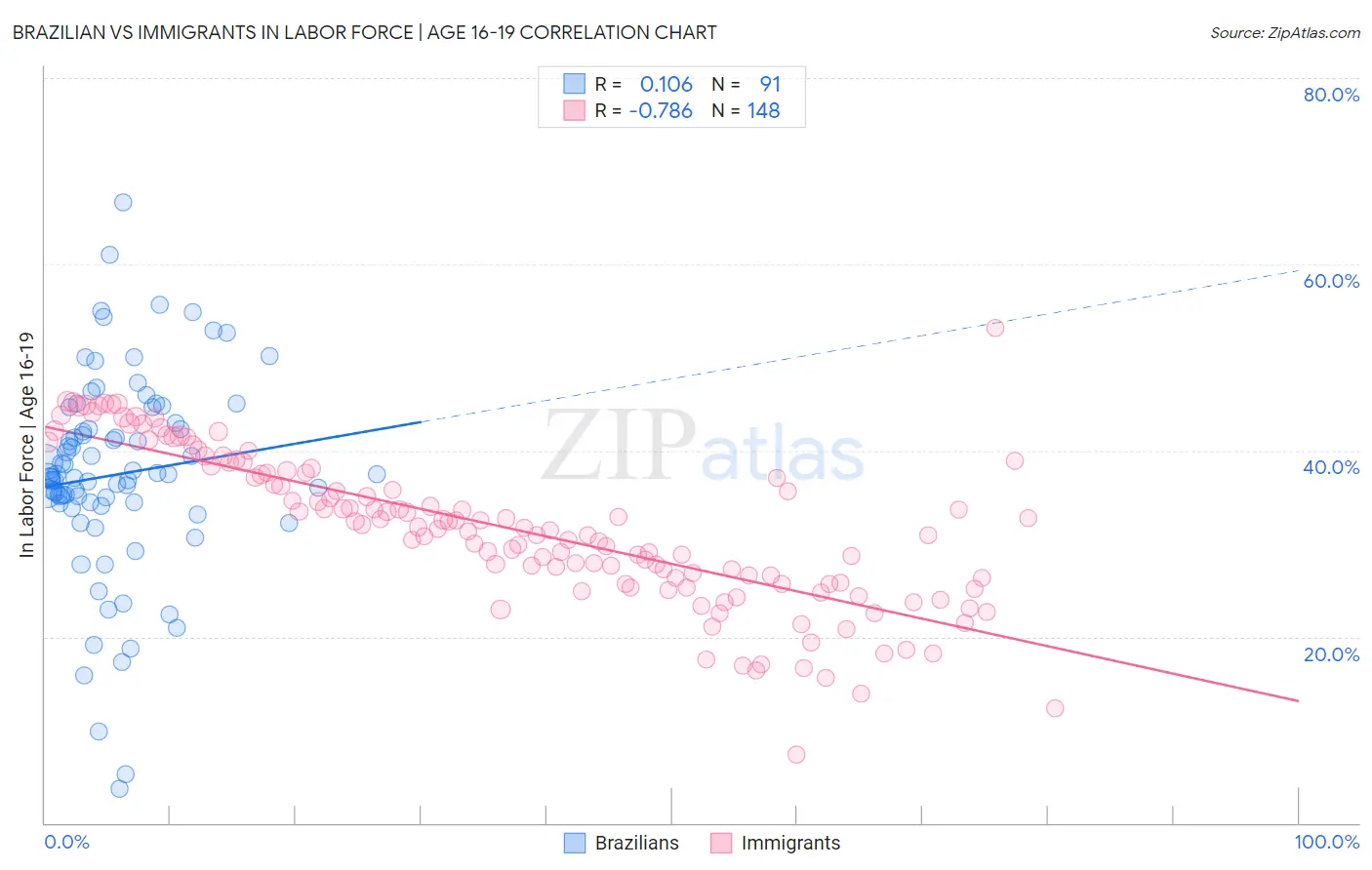 Brazilian vs Immigrants In Labor Force | Age 16-19