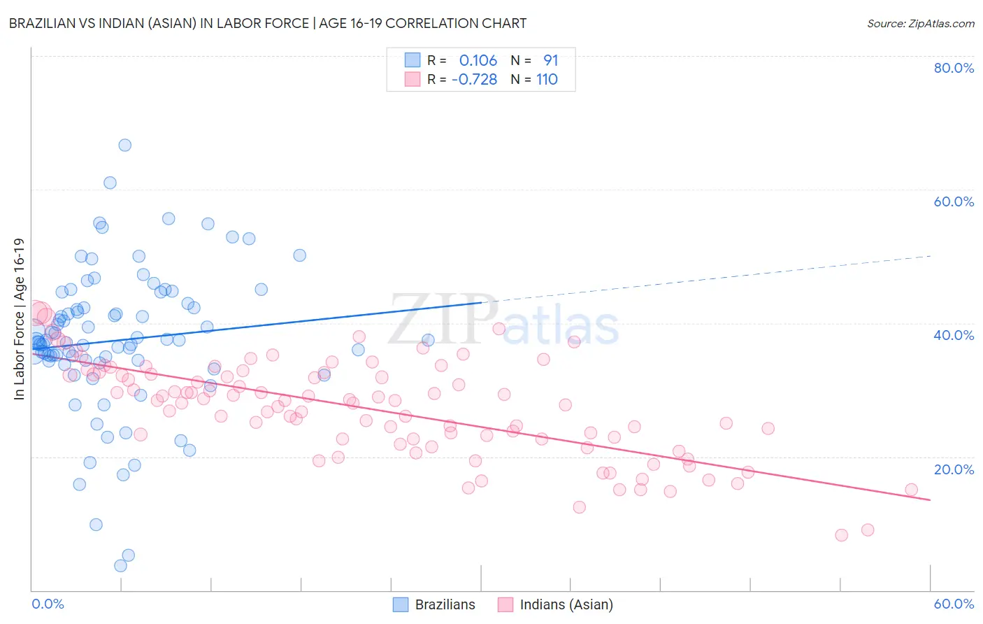 Brazilian vs Indian (Asian) In Labor Force | Age 16-19
