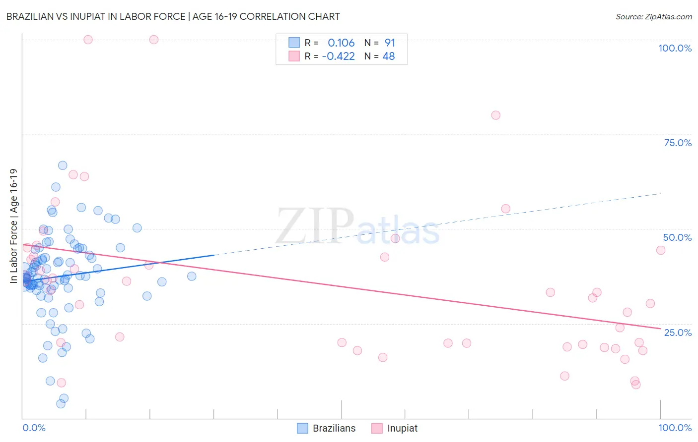 Brazilian vs Inupiat In Labor Force | Age 16-19