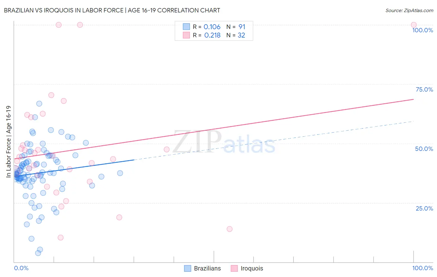 Brazilian vs Iroquois In Labor Force | Age 16-19