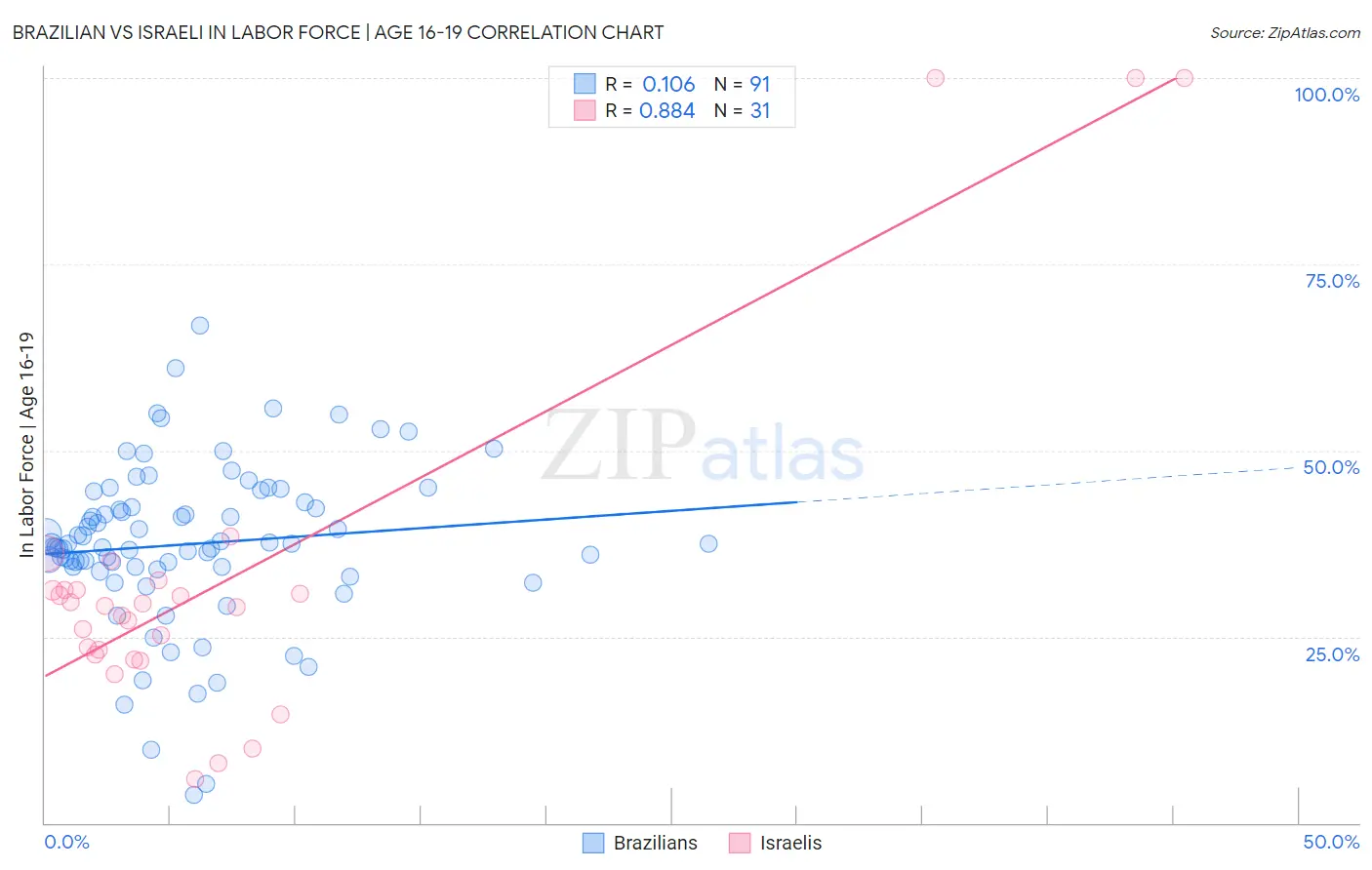 Brazilian vs Israeli In Labor Force | Age 16-19