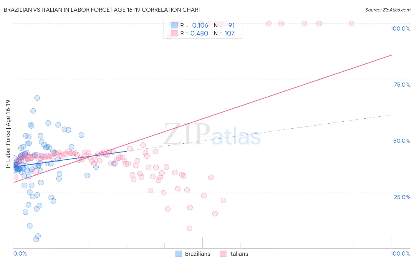 Brazilian vs Italian In Labor Force | Age 16-19