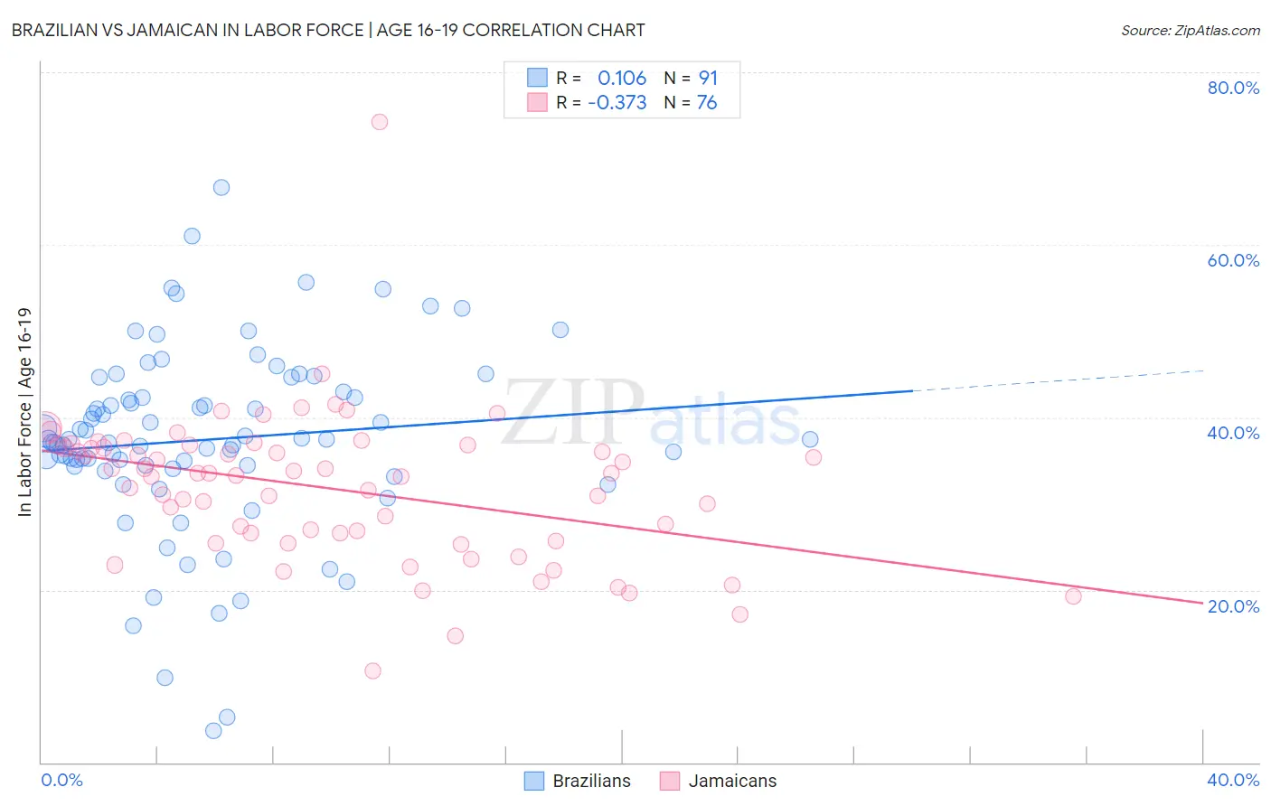 Brazilian vs Jamaican In Labor Force | Age 16-19