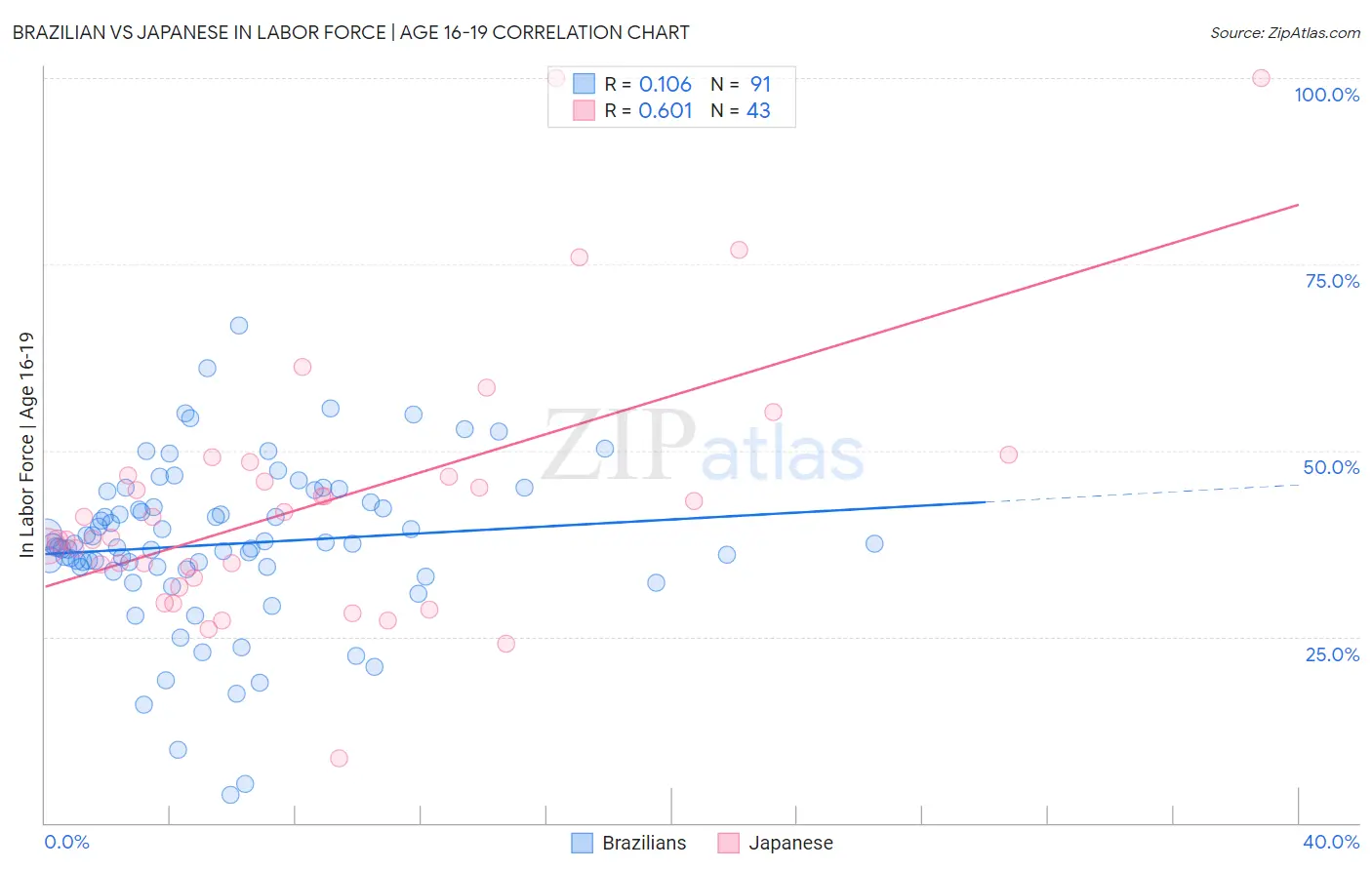 Brazilian vs Japanese In Labor Force | Age 16-19