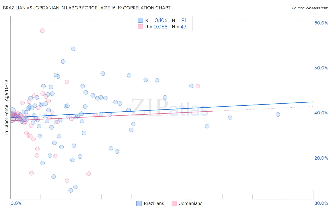 Brazilian vs Jordanian In Labor Force | Age 16-19