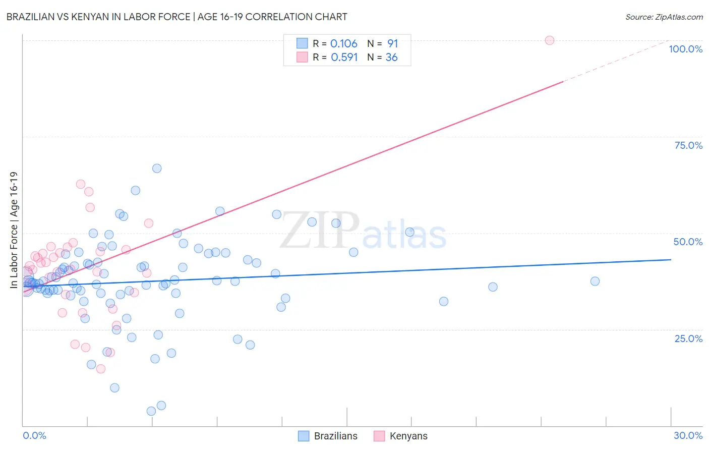 Brazilian vs Kenyan In Labor Force | Age 16-19
